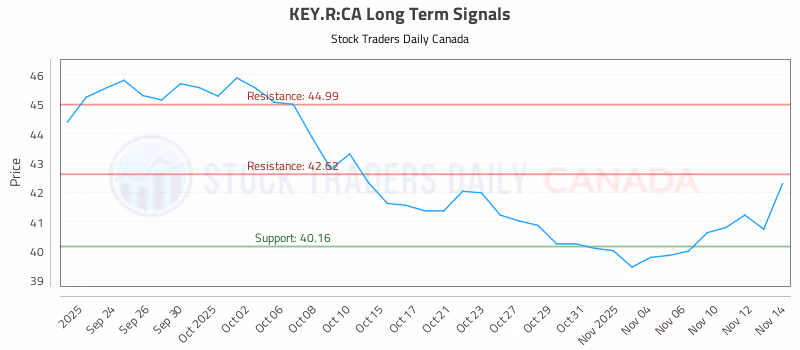 Stock Chart for KEY.R:CA