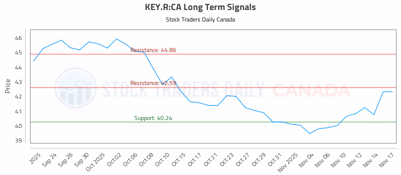Stock Chart for KEY.R:CA