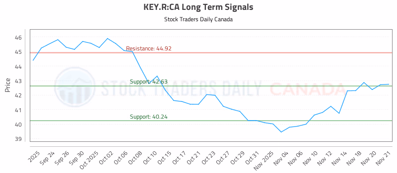 Stock Chart for KEY.R:CA
