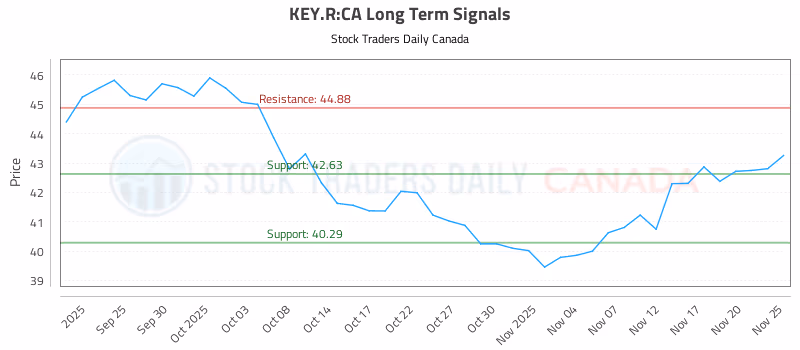 Stock Chart for KEY.R:CA
