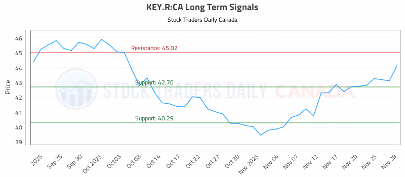 Stock Chart for KEY.R:CA