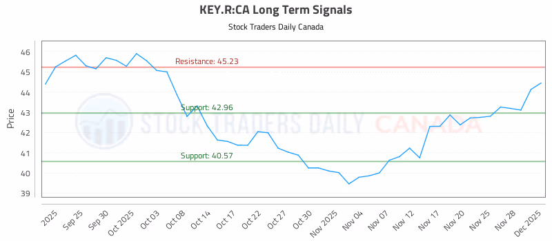 Stock Chart for KEY.R:CA