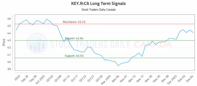 Stock Chart for KEY.R:CA