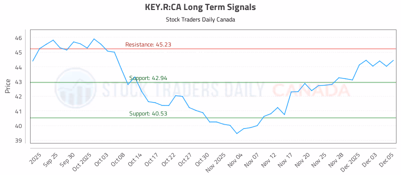 Stock Chart for KEY.R:CA
