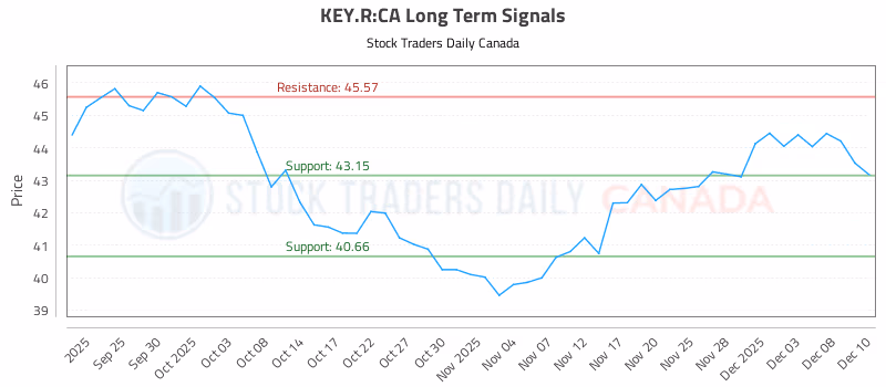 Stock Chart for KEY.R:CA
