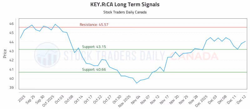 Stock Chart for KEY.R:CA