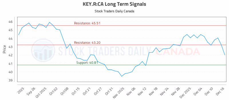 Stock Chart for KEY.R:CA