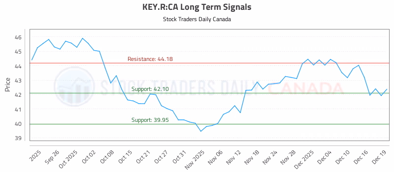 Stock Chart for KEY.R:CA