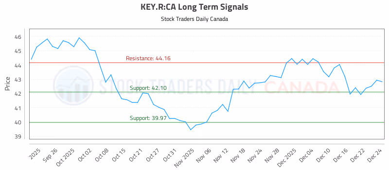 Stock Chart for KEY.R:CA