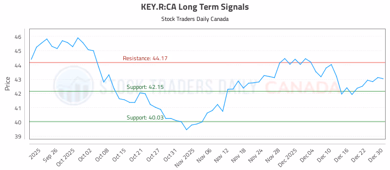 Stock Chart for KEY.R:CA