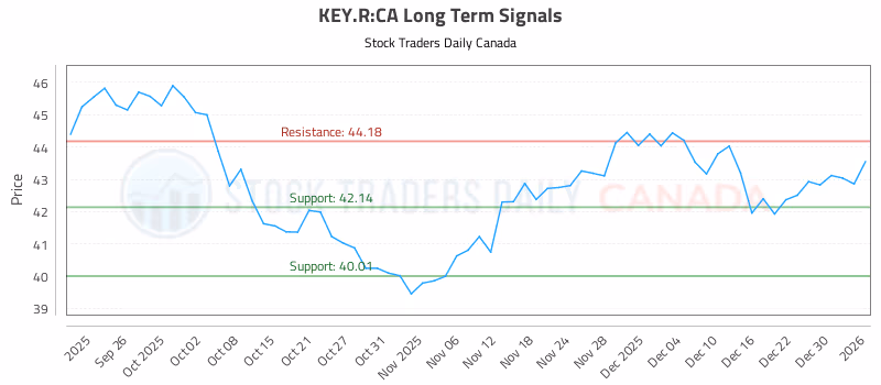 Stock Chart for KEY.R:CA