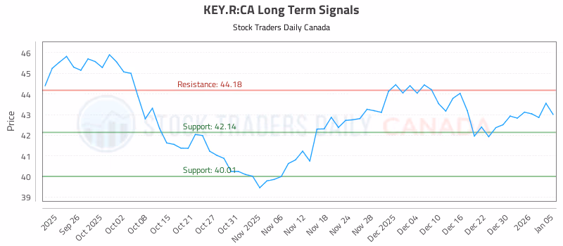 Stock Chart for KEY.R:CA
