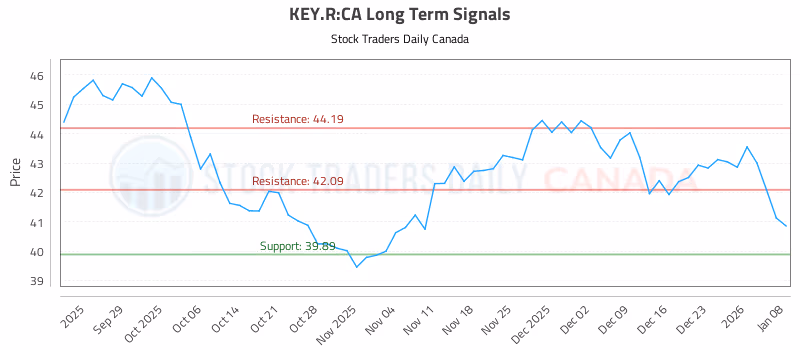 Stock Chart for KEY.R:CA