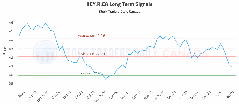 Stock Chart for KEY.R:CA