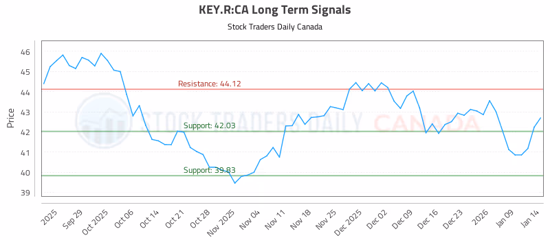 Stock Chart for KEY.R:CA
