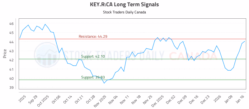 Stock Chart for KEY.R:CA