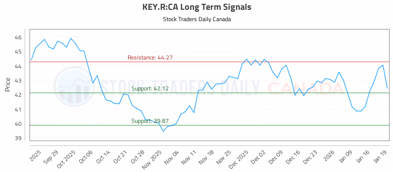 Stock Chart for KEY.R:CA