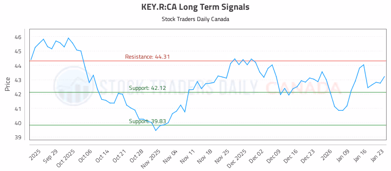 Stock Chart for KEY.R:CA