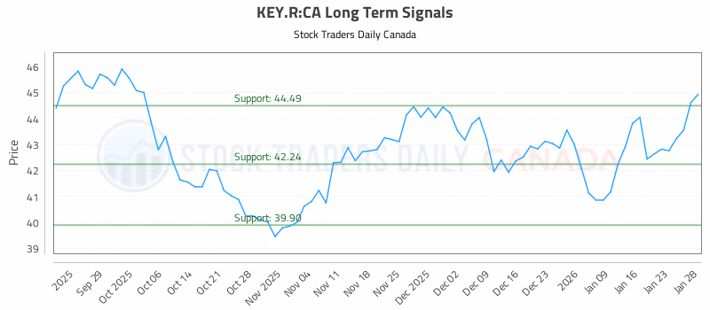 Stock Chart for KEY.R:CA