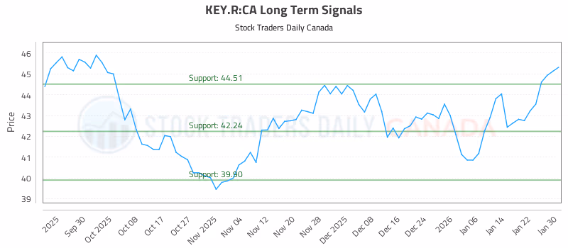 Stock Chart for KEY.R:CA