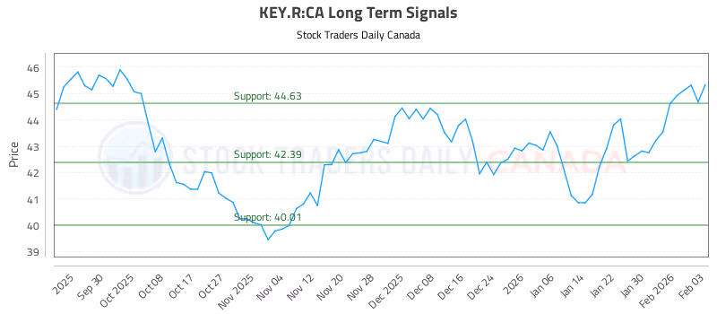 Stock Chart for KEY.R:CA