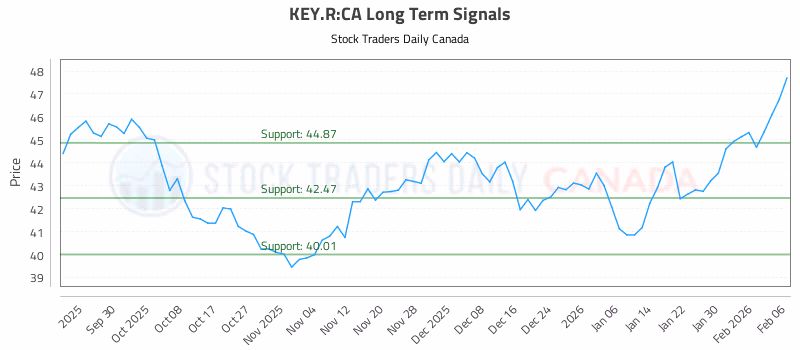 Stock Chart for KEY.R:CA