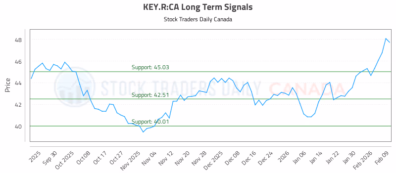 Stock Chart for KEY.R:CA