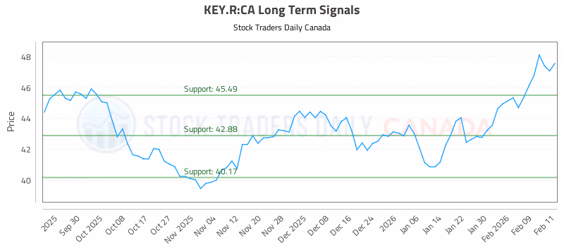 Stock Chart for KEY.R:CA