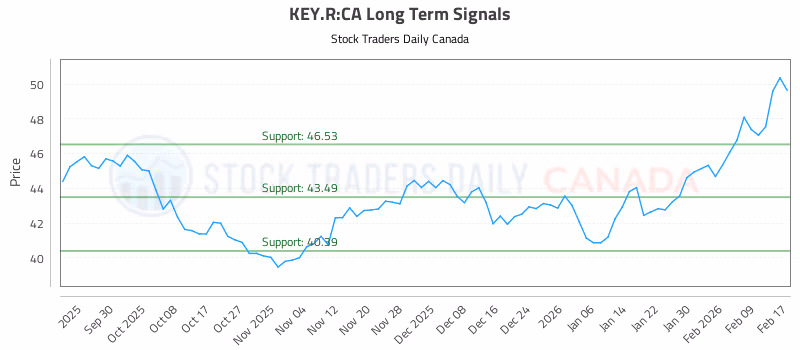 Stock Chart for KEY.R:CA