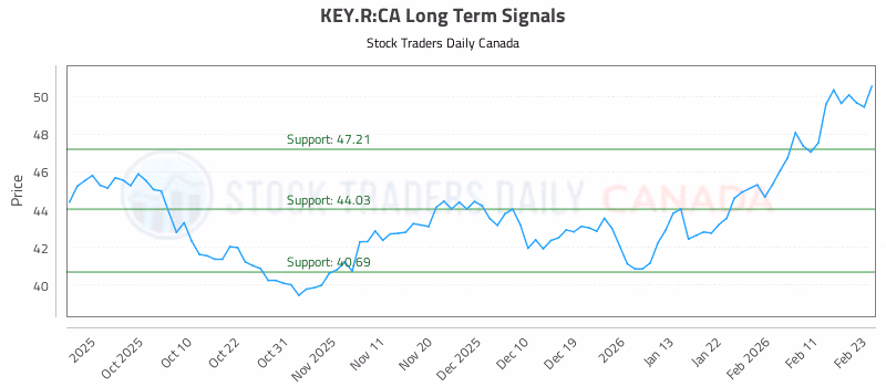 Stock Chart for KEY.R:CA