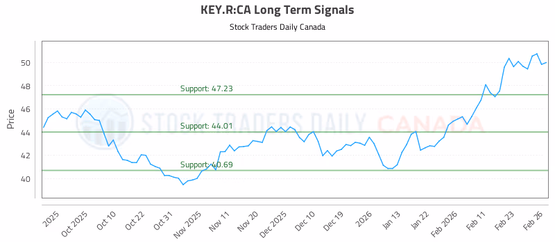 Stock Chart for KEY.R:CA