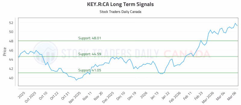 Stock Chart for KEY.R:CA