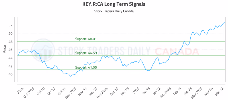 Stock Chart for KEY.R:CA
