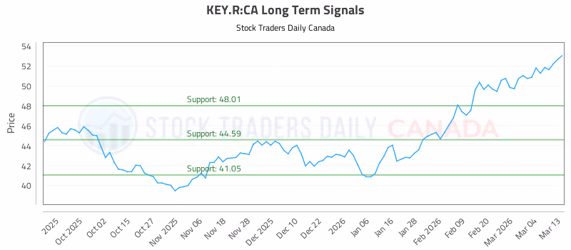 Stock Chart for KEY.R:CA
