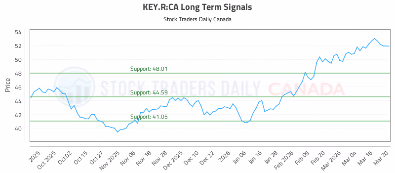 Stock Chart for KEY.R:CA