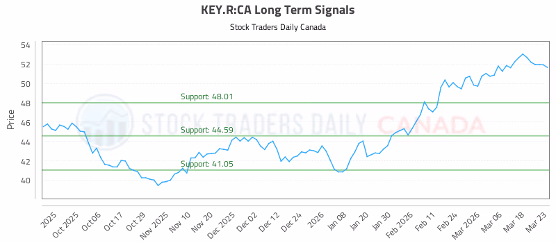 Stock Chart for KEY.R:CA
