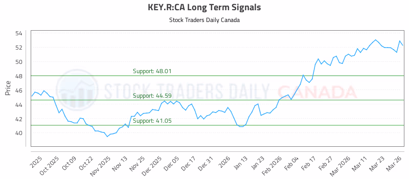 Stock Chart for KEY.R:CA