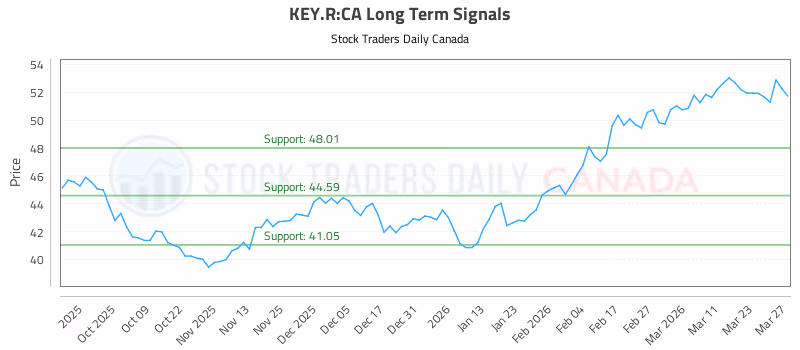 Stock Chart for KEY.R:CA