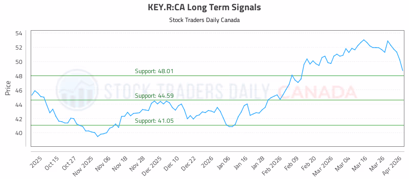 Stock Chart for KEY.R:CA