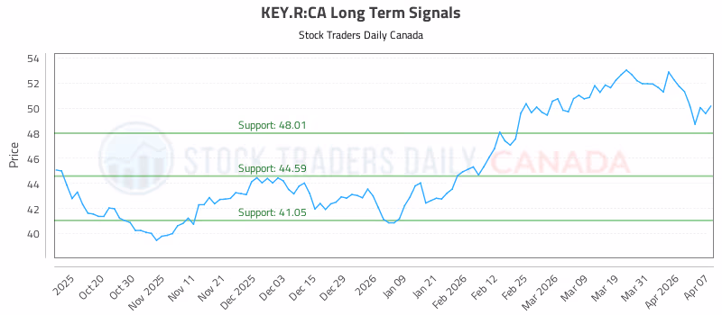 Stock Chart for KEY.R:CA