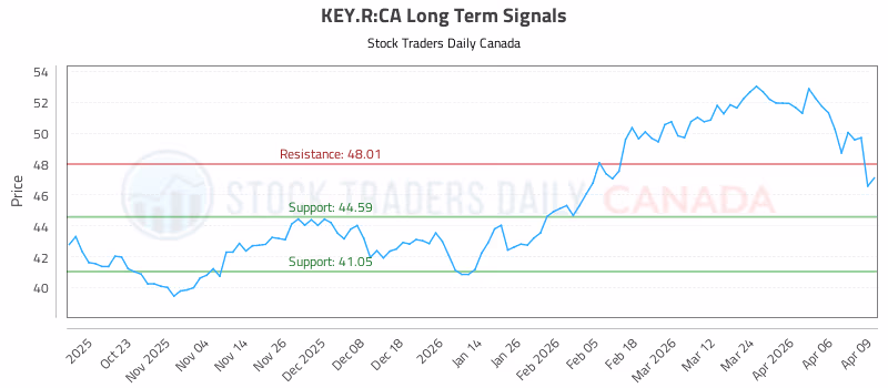 Stock Chart for KEY.R:CA