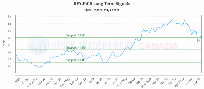 Stock Chart for KEY.R:CA