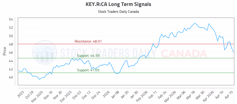 Stock Chart for KEY.R:CA