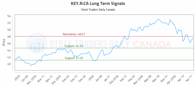 Stock Chart for KEY.R:CA