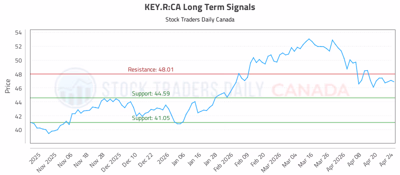 Stock Chart for KEY.R:CA