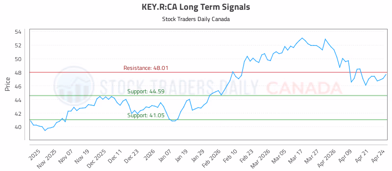 Stock Chart for KEY.R:CA