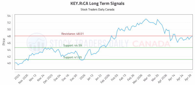 Stock Chart for KEY.R:CA