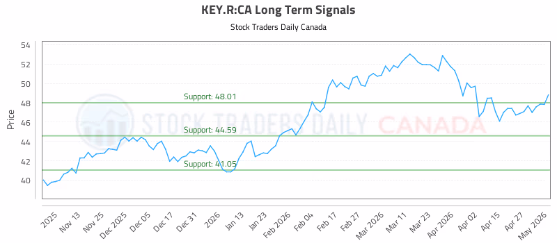Stock Chart for KEY.R:CA