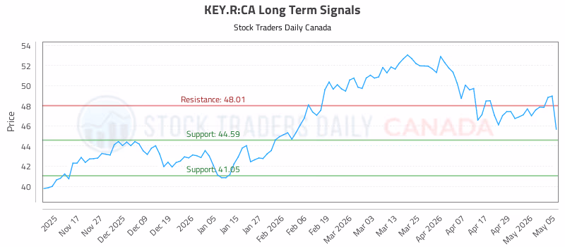 Stock Chart for KEY.R:CA