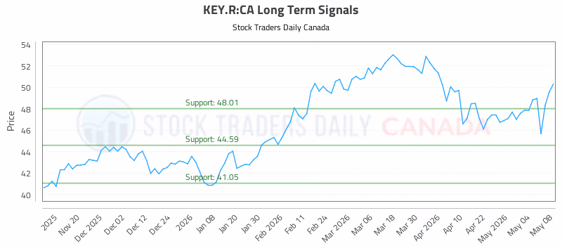 Stock Chart for KEY.R:CA